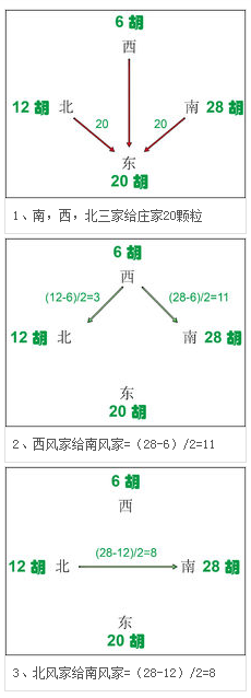 麻将,麻将规则